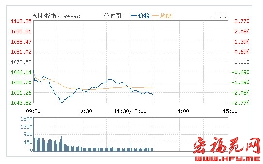 监管层再泼冷水降温 创业板指跌近2%